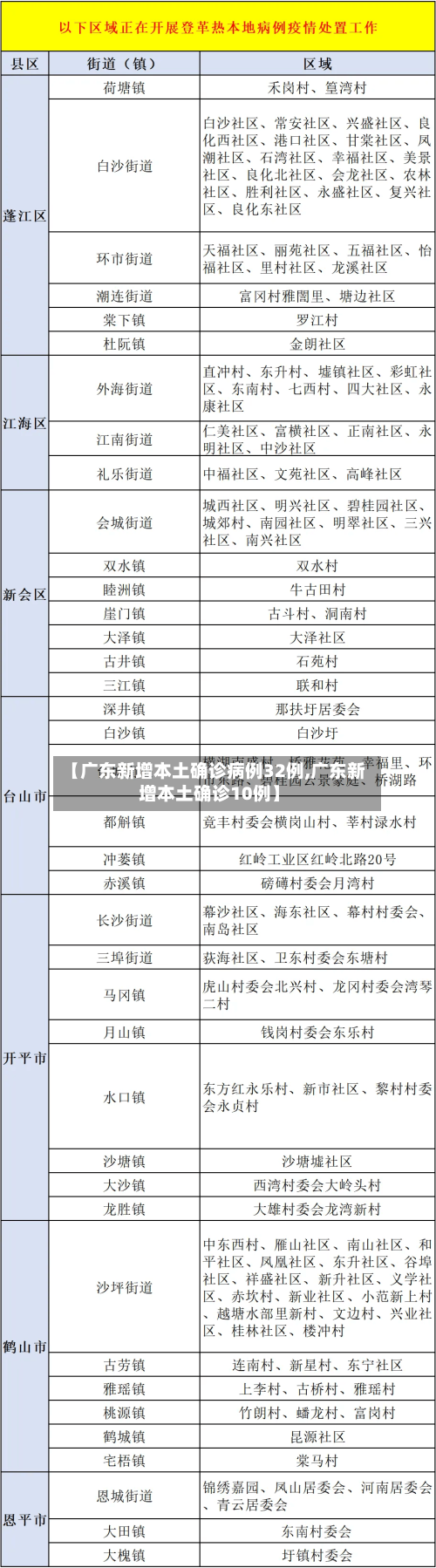 【广东新增本土确诊病例32例,广东新增本土确诊10例】-第2张图片