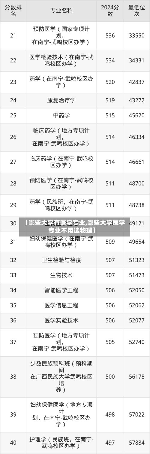 【哪些大学有医学专业,哪些大学医学专业不用选物理】-第1张图片