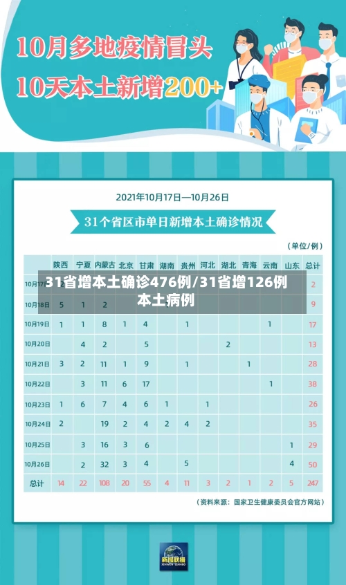 31省增本土确诊476例/31省增126例本土病例-第2张图片