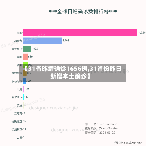 【31省昨增确诊1656例,31省份昨日新增本土确诊】-第2张图片