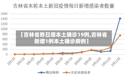 【吉林省昨日增本土确诊19例,吉林省新增1例本土确诊病例】-第1张图片