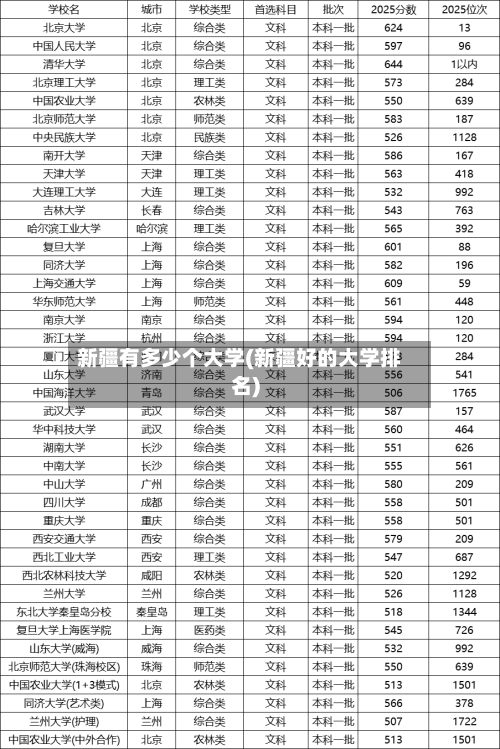 新疆有多少个大学(新疆好的大学排名)-第2张图片