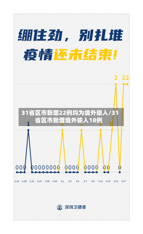31省区市新增22例均为境外输入/31省区市新增境外输入18例-第3张图片