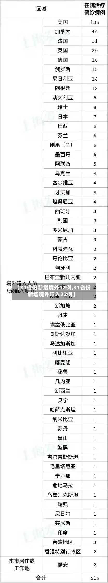 【31省份新增境外12例,31省份新增境外输入22例】-第1张图片