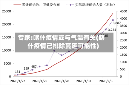 专家:喀什疫情或与气温有关(喀什疫情已排除蔓延可能性)-第2张图片