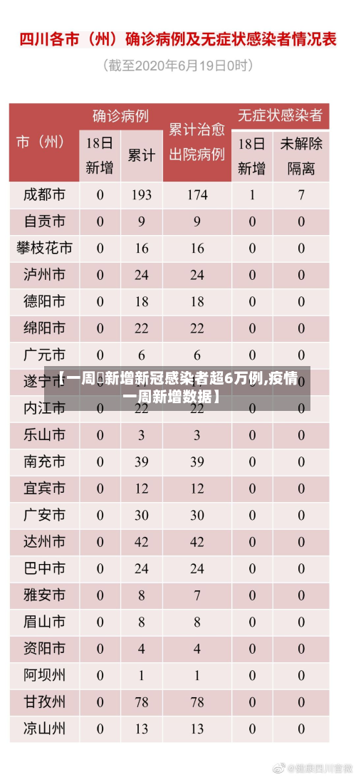 【一周內新增新冠感染者超6万例,疫情一周新增数据】-第3张图片