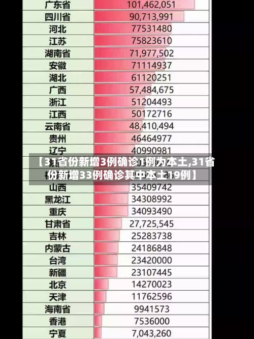 【31省份新增3例确诊1例为本土,31省份新增33例确诊其中本土19例】-第2张图片
