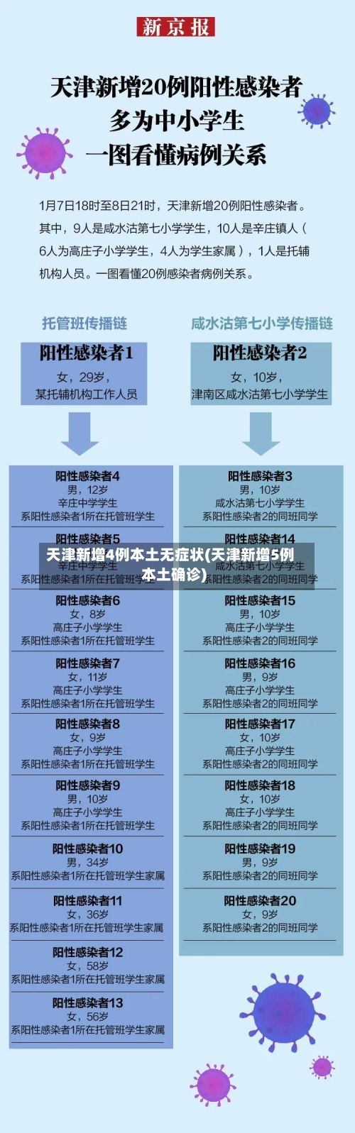 天津新增4例本土无症状(天津新增5例本土确诊)-第2张图片