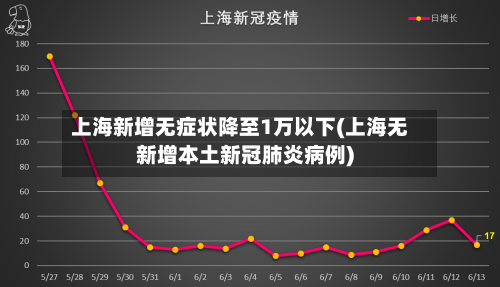 上海新增无症状降至1万以下(上海无新增本土新冠肺炎病例)-第2张图片