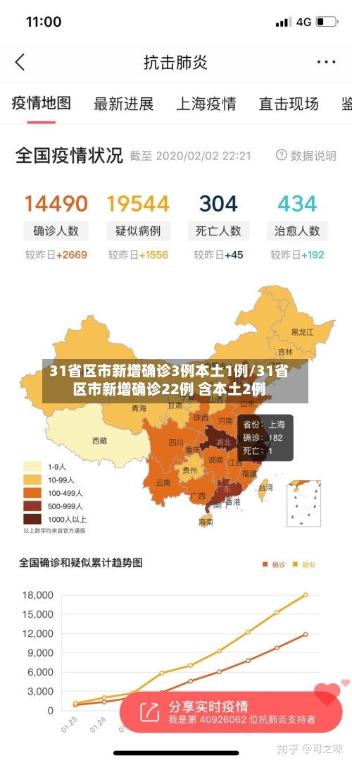 31省区市新增确诊3例本土1例/31省区市新增确诊22例 含本土2例-第2张图片