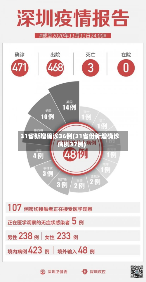 31省新增确诊36例(31省份新增确诊病例37例)-第1张图片