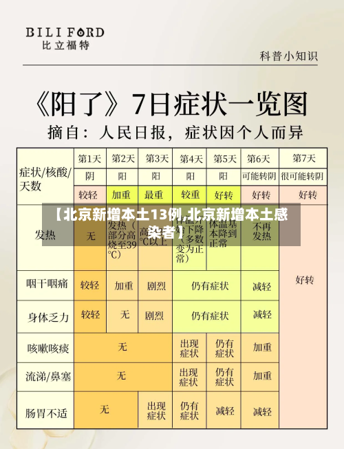 【北京新增本土13例,北京新增本土感染者】-第2张图片