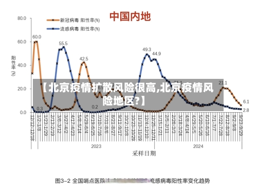 【北京疫情扩散风险很高,北京疫情风险地区?】-第2张图片