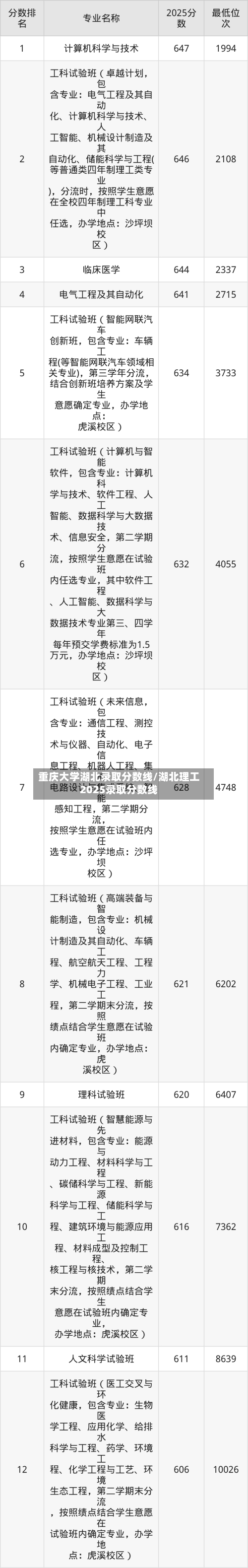 重庆大学湖北录取分数线/湖北理工2025录取分数线-第2张图片