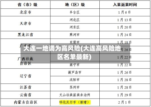 大连一地调为高风险(大连高风险地区名单最新)-第1张图片