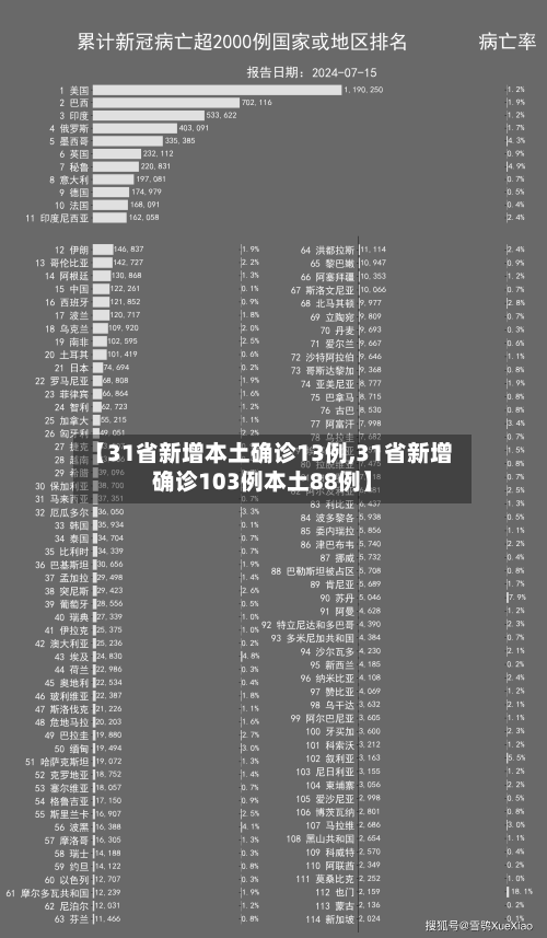 【31省新增本土确诊13例,31省新增确诊103例本土88例】-第3张图片