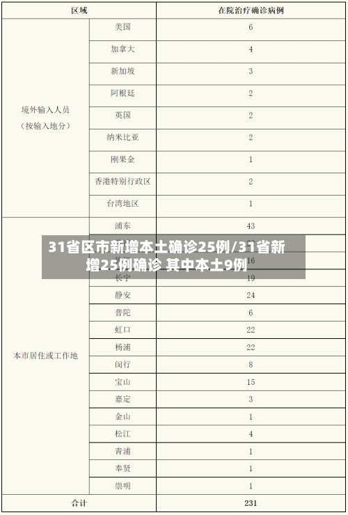 31省区市新增本土确诊25例/31省新增25例确诊 其中本土9例-第2张图片