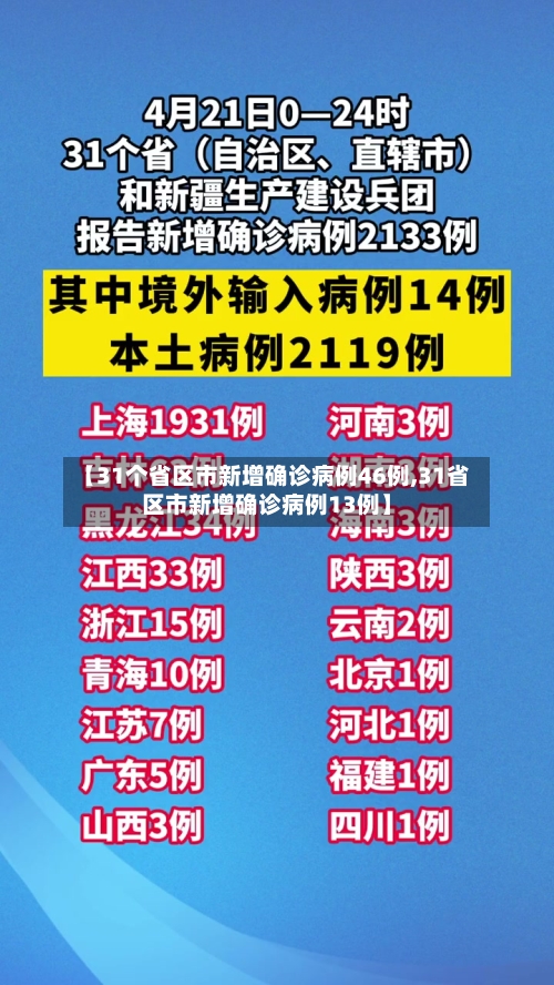【31个省区市新增确诊病例46例,31省区市新增确诊病例13例】-第1张图片