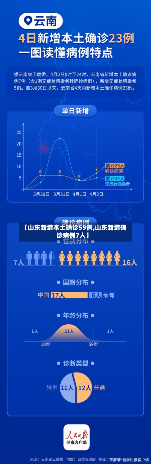 【山东新增本土确诊59例,山东新增确诊病例7人】-第3张图片