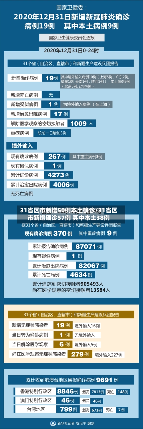 31省区市新增50例本土确诊/31省区市新增确诊57例 其中本土38例-第3张图片