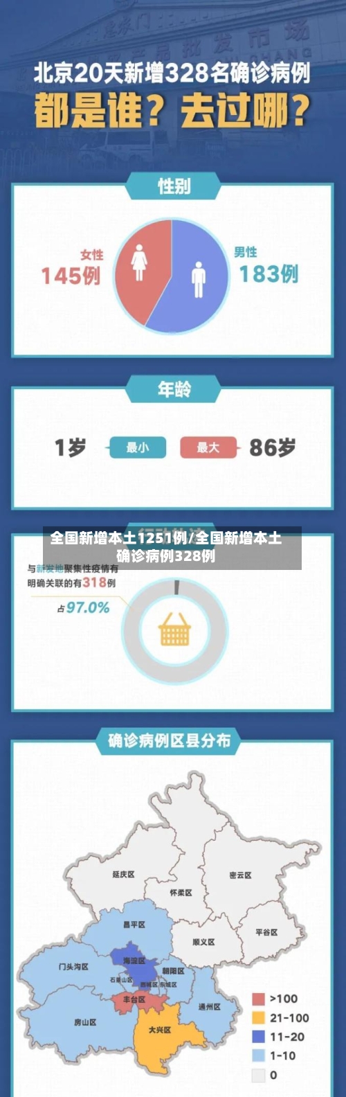 全国新增本土1251例/全国新增本土确诊病例328例-第3张图片