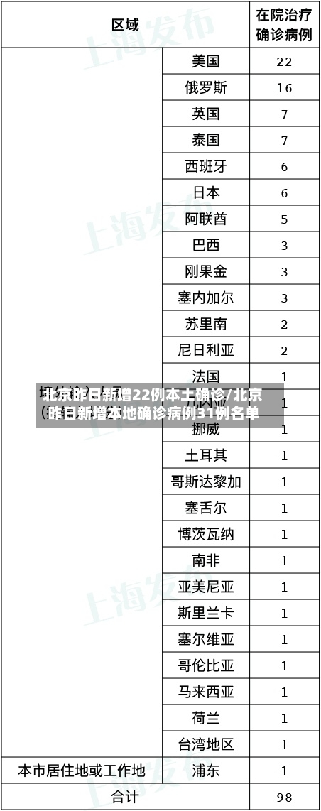 北京昨日新增22例本土确诊/北京昨日新增本地确诊病例31例名单-第2张图片