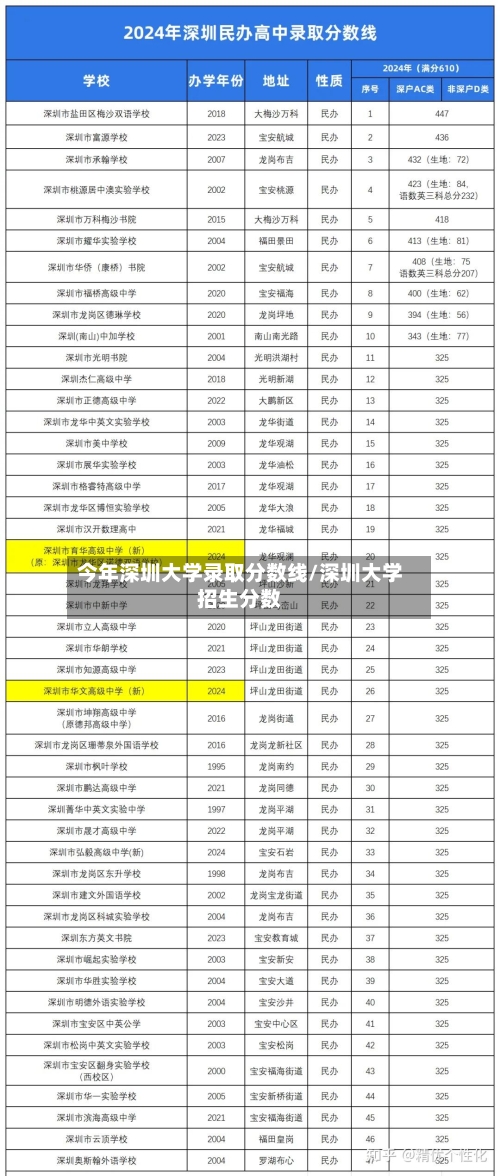 今年深圳大学录取分数线/深圳大学招生分数-第3张图片