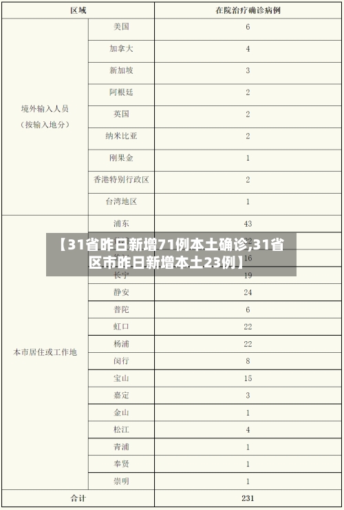 【31省昨日新增71例本土确诊,31省区市昨日新增本土23例】-第2张图片