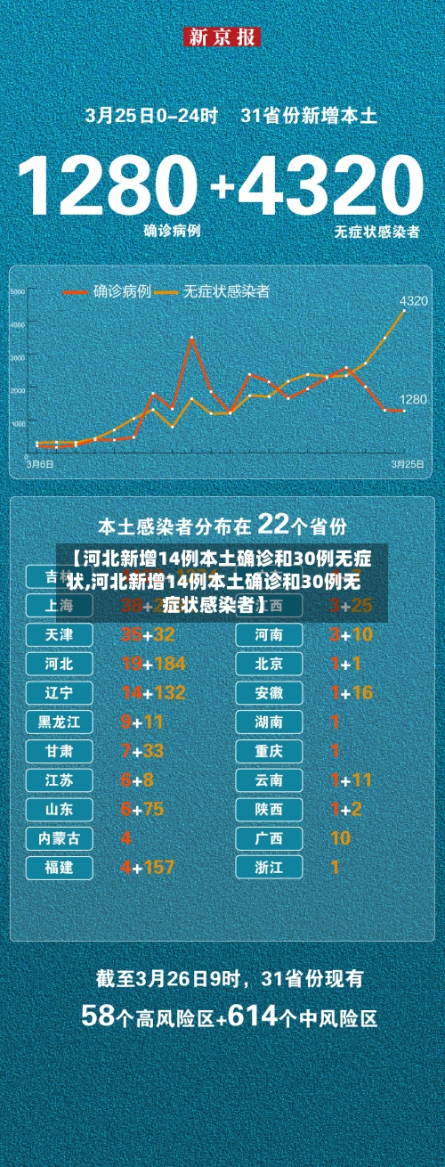 【河北新增14例本土确诊和30例无症状,河北新增14例本土确诊和30例无症状感染者】-第3张图片