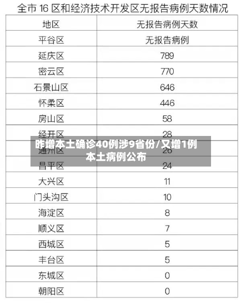 昨增本土确诊40例涉9省份/又增1例本土病例公布-第3张图片