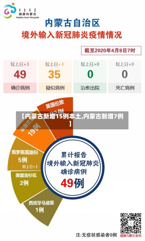 【内蒙古新增15例本土,内蒙古新增7例】-第2张图片