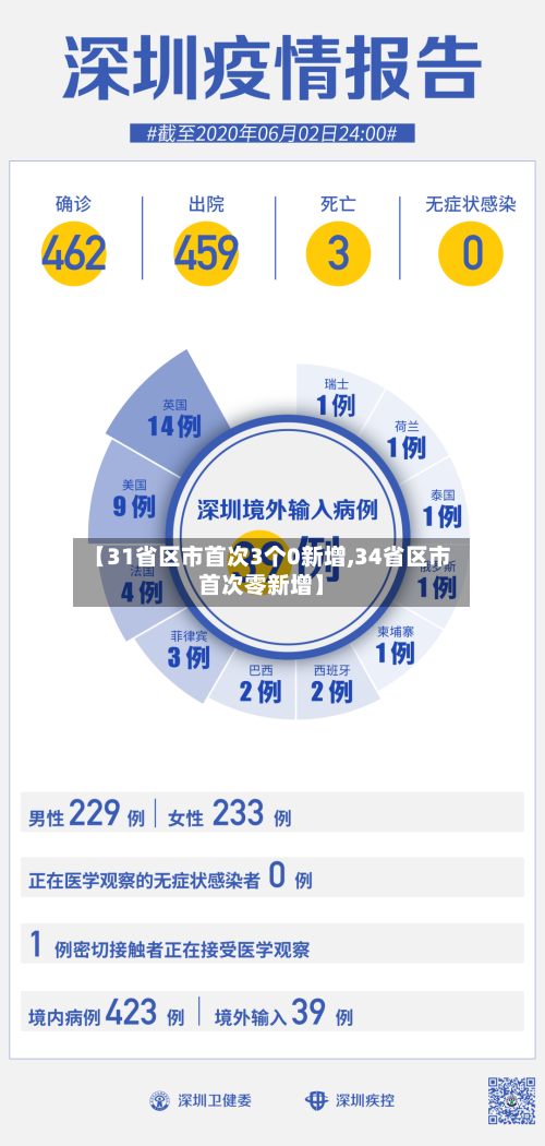 【31省区市首次3个0新增,34省区市首次零新增】-第1张图片