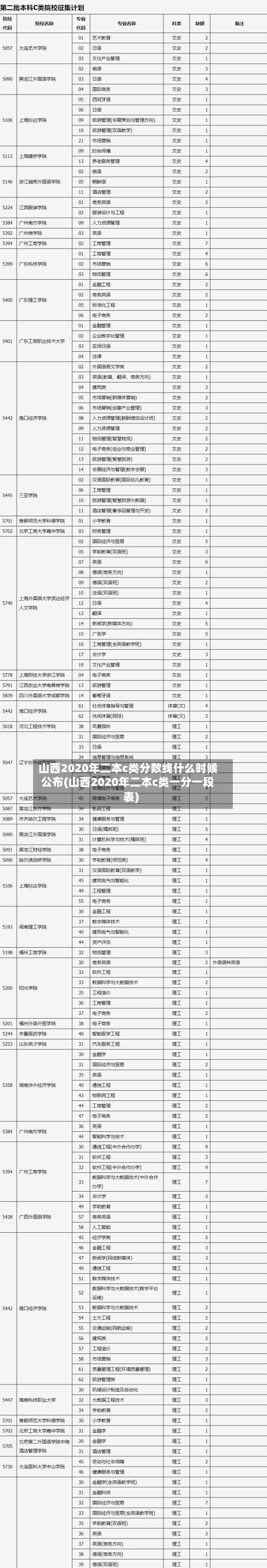 山西2020年二本c类分数线什么时候公布(山西2020年二本c类一分一段表)-第2张图片