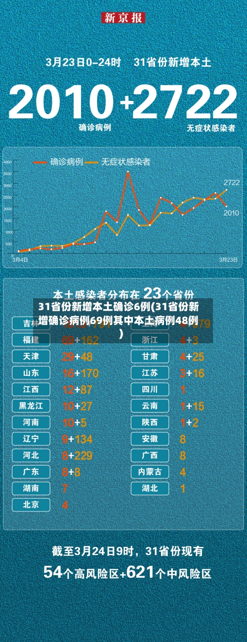 31省份新增本土确诊6例(31省份新增确诊病例69例其中本土病例48例)-第2张图片