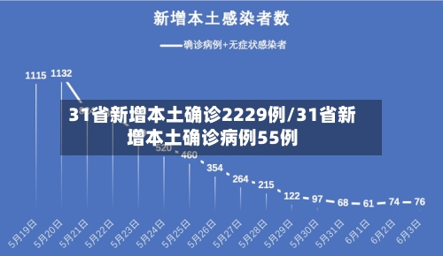 31省新增本土确诊2229例/31省新增本土确诊病例55例-第2张图片