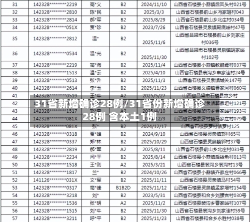 31省新增确诊28例/31省份新增确诊28例 含本土1例-第2张图片
