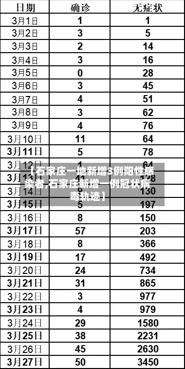 【石家庄一地新增3例阳性感染者,石家庄新增一例冠状病毒轨迹】-第3张图片