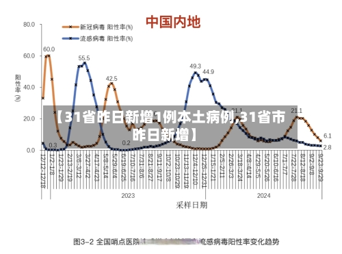 【31省昨日新增1例本土病例,31省市昨日新增】-第2张图片