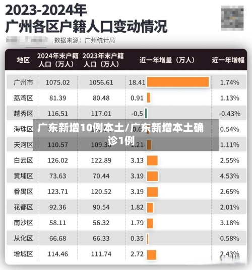 广东新增10例本土/广东新增本土确诊1例-第1张图片