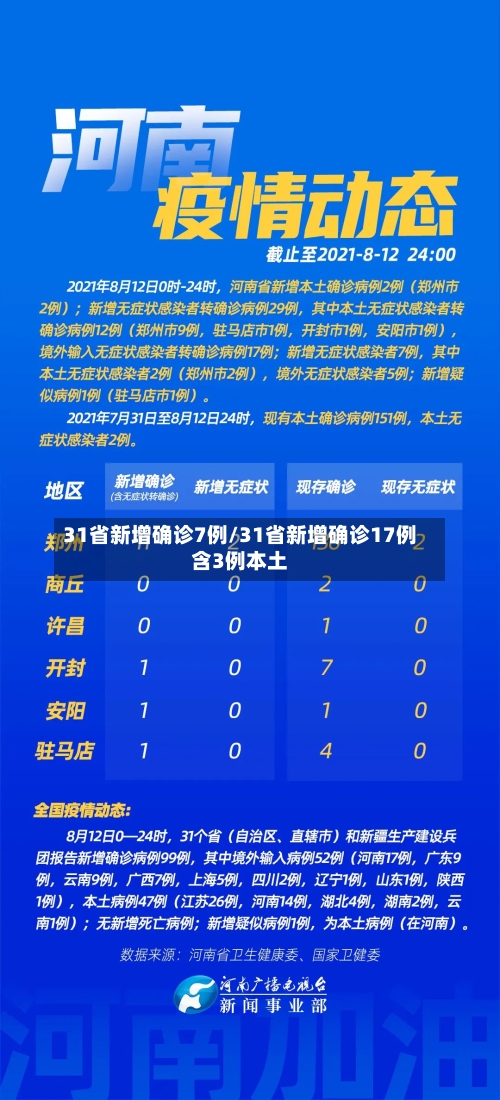 31省新增确诊7例/31省新增确诊17例含3例本土-第1张图片