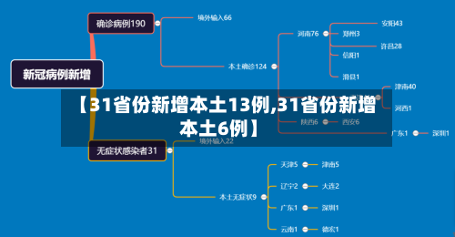 【31省份新增本土13例,31省份新增本土6例】-第1张图片