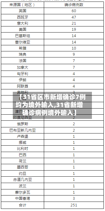 【31省区市新增确诊7例均为境外输入,31省新增确诊病例境外输入】-第1张图片