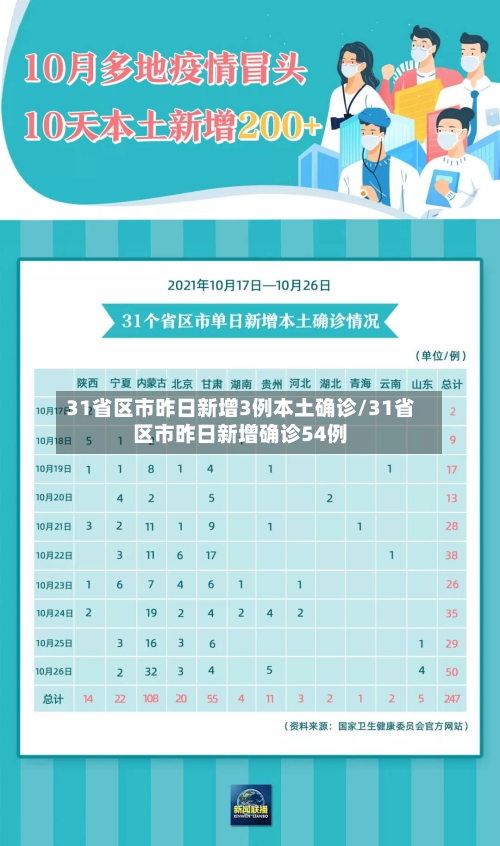 31省区市昨日新增3例本土确诊/31省区市昨日新增确诊54例-第3张图片