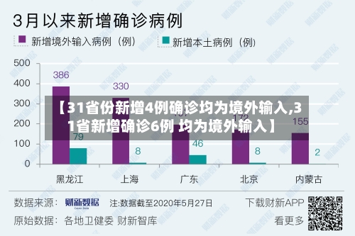【31省份新增4例确诊均为境外输入,31省新增确诊6例 均为境外输入】-第1张图片
