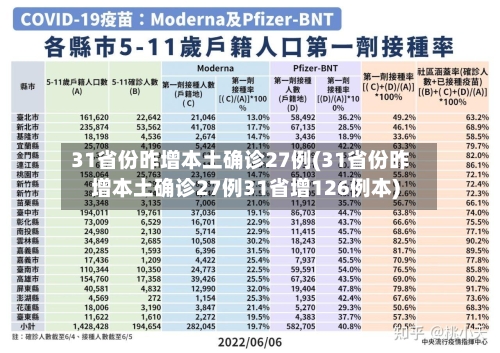 31省份昨增本土确诊27例(31省份昨增本土确诊27例31省增126例本)-第1张图片