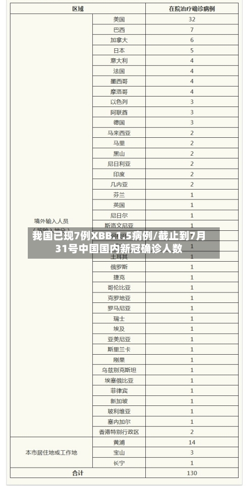 我国已现7例XBB.1.5病例/截止到7月31号中国国内新冠确诊人数-第2张图片