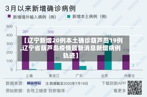 【辽宁新增20例本土确诊葫芦岛19例,辽宁省葫芦岛疫情最新消息新增病例轨迹】-第2张图片