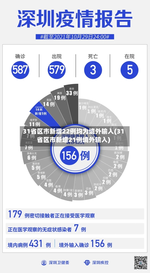 31省区市新增22例均为境外输入(31省区市新增21例境外输入)