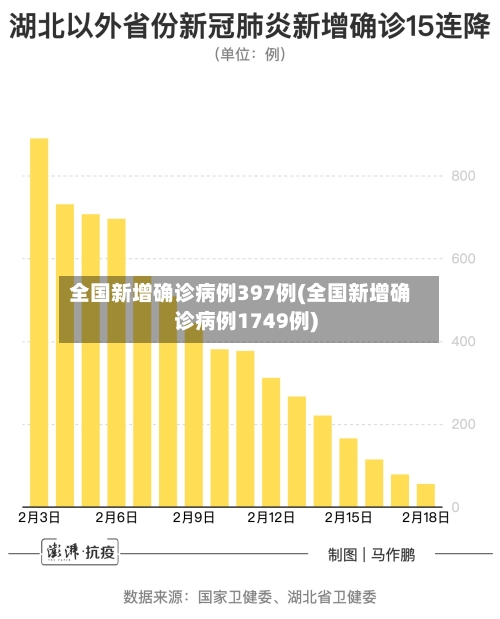 全国新增确诊病例397例(全国新增确诊病例1749例)-第1张图片