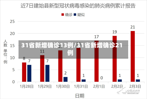 31省新增确诊13例/31省新增确诊21例-第1张图片